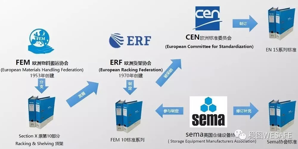 ?歐洲貨架標(biāo)準(zhǔn)：SEMA、FEM與EN介紹