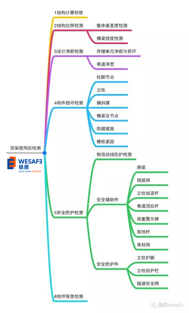 貨架安全檢測(cè)內(nèi)容思維導(dǎo)圖