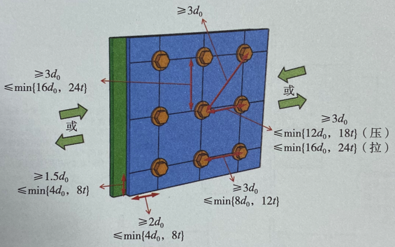 高強度螺栓的間距、邊距和端距