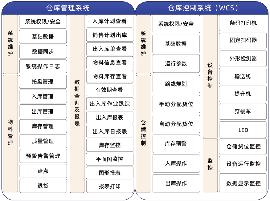 托盤四向穿梭式智能倉儲WCS系統(tǒng)功能架構(gòu)圖